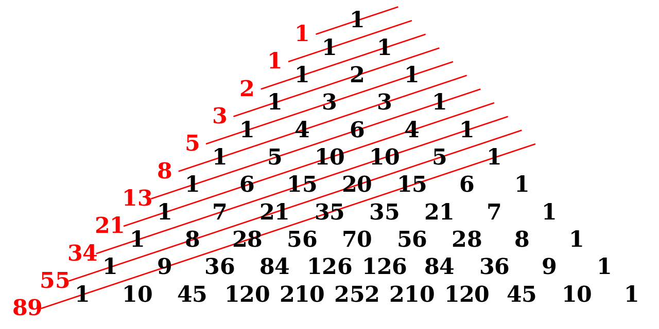 Shows how each diagonal can be added up to be a Fibonacci number (in the order of the Fibonacci sequence)